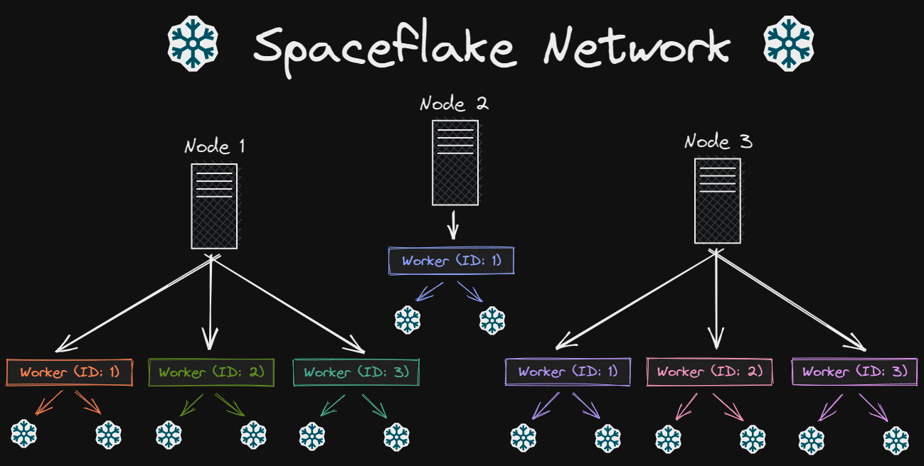 A Spaceflake Network