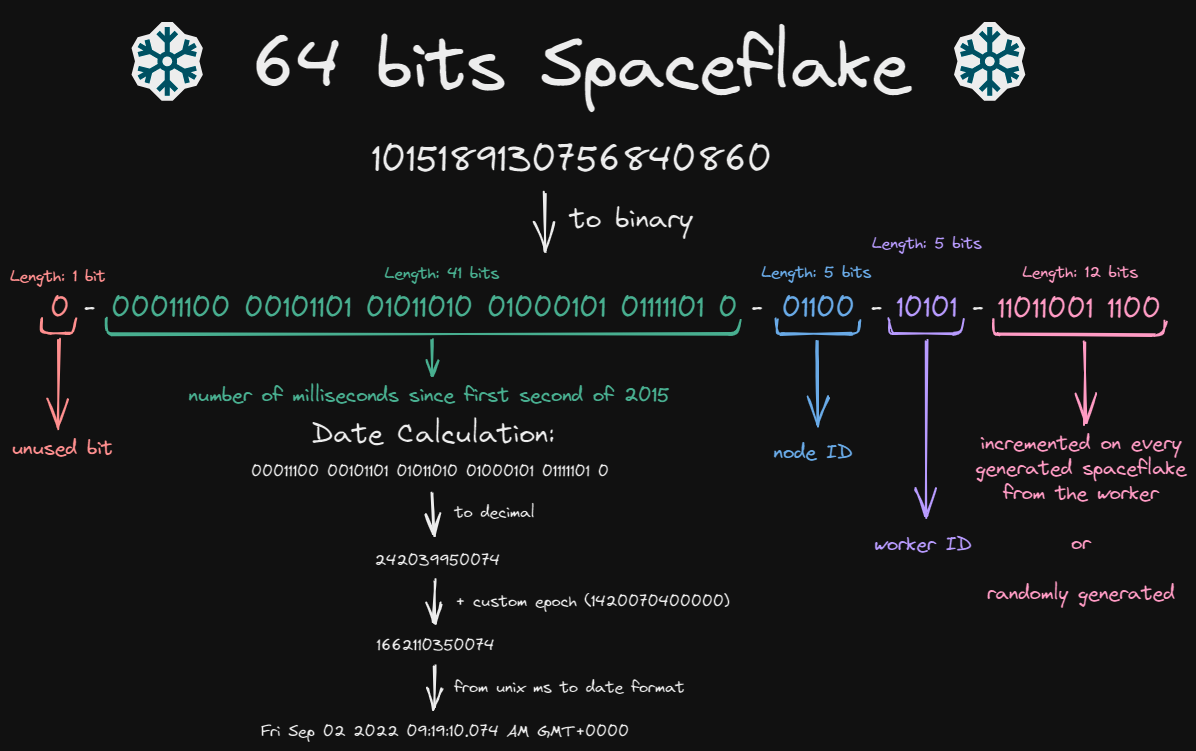 The structure of a Spaceflake